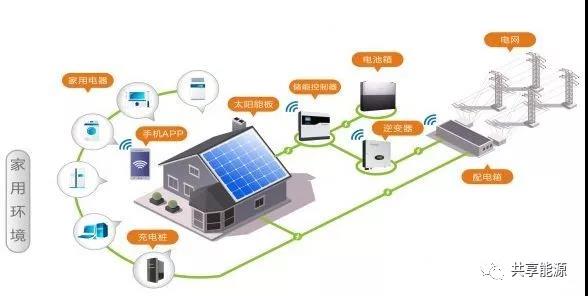 戶用光伏如何從投資需求轉(zhuǎn)為硬性需求?(圖3)