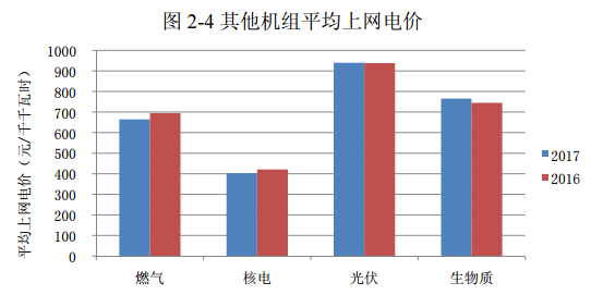 2017年光伏發電平均上網電價同比增2.73%(圖2) 2017年光伏發電平均上網電價同比增2.73%(圖2)