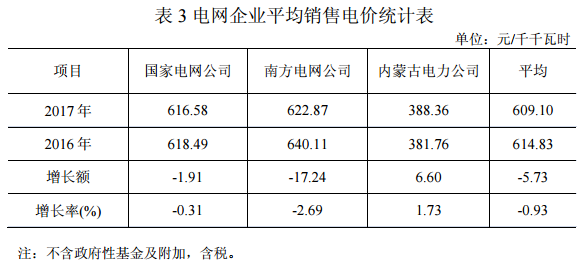 2017年光伏發電平均上網電價同比增2.73%(圖3) 2017年光伏發電平均上網電價同比增2.73%(圖3)