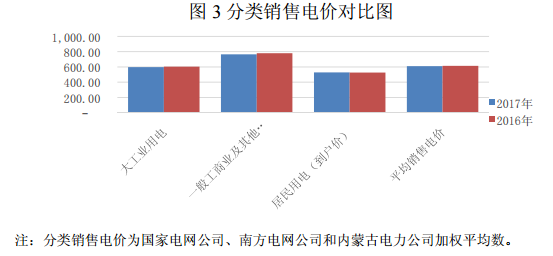 2017年光伏發電平均上網電價同比增2.73%(圖4) 2017年光伏發電平均上網電價同比增2.73%(圖4)