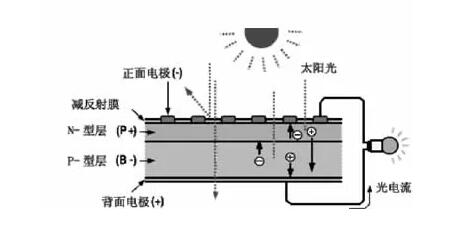 一分鐘就能了解太陽能光伏發電的原理,解決多(圖1) 一分鐘了解太陽能光伏發電的原理