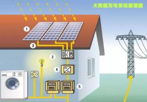 一個家用太陽能發電系統能維持多少年?(圖1) 家用太陽能發電系統圖